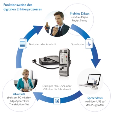Philips Diktiergerät Digital Pocket Memo DPM 8200 5,3 x 12,3 x 1,5 cm (B x H x T) 2.800 (SP), 1.400 (QP), 200 (MP3), 108 (PCM
